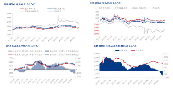 My开云体育 开云平台steel：不锈钢2022上半年市场回顾及下半年展望(图2)
