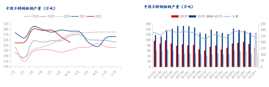 My开云体育 开云平台steel：不锈钢2022上半年市场回顾及下半年展望(图3)