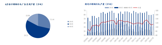 My开云体育 开云平台steel：不锈钢2022上半年市场回顾及下半年展望(图4)
