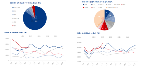 My开云体育 开云平台steel：不锈钢2022上半年市场回顾及下半年展望(图8)