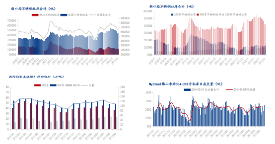 My开云体育 开云平台steel：不锈钢2022上半年市场回顾及下半年展望(图9)