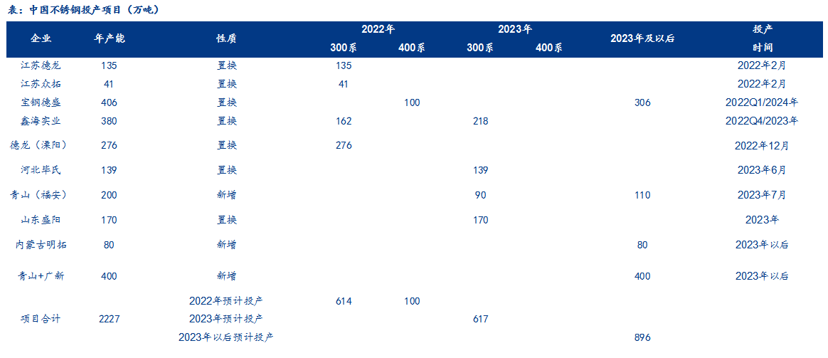 My开云体育 开云平台steel：不锈钢2022上半年市场回顾及下半年展望(图10)