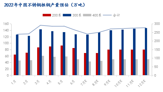 My开云体育 开云平台steel：不锈钢2022上半年市场回顾及下半年展望(图11)