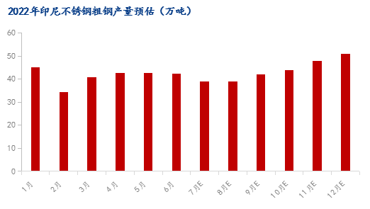 My开云体育 开云平台steel：不锈钢2022上半年市场回顾及下半年展望(图13)