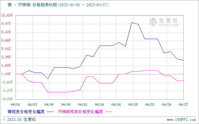 开云APP 开云官网入口生意社：需求不佳 4月不锈钢价格冲高回落(图1)