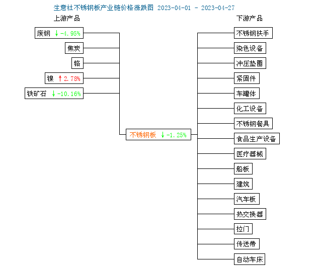 开云APP 开云官网入口生意社：需求不佳 4月不锈钢价格冲高回落(图2)