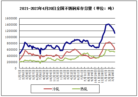 开云APP 开云官网入口生意社：需求不佳 4月不锈钢价格冲高回落(图3)