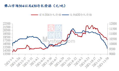 开云体育 Kaiyun.com 官网入口Mysteel：需求疲软下430不锈钢冷轧价格跌幅已超304冷轧(图1)