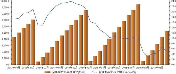 开云体育 开云平台6月金属制品业固定资产额年度累计438241亿元(图1) 开云体育 开云平台6月金属制品业固定资产额年度累计438241亿元(图1)