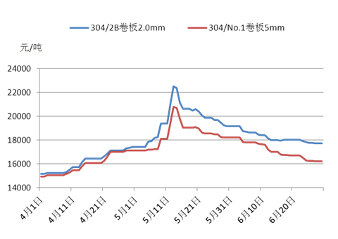 7月不锈钢有望筑底反弹Kaiyun 开云体育(图3)