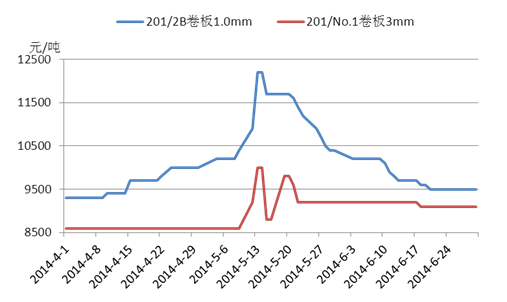 7月不锈钢有望筑底反弹Kaiyun 开云体育(图4)