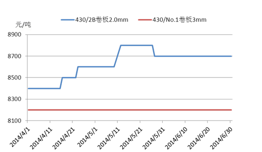 7月不锈钢有望筑底反弹Kaiyun 开云体育(图5)