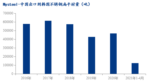 开云 开云体育官网Mysteel：韩国对中国及其它国家地区不锈钢反倾销将落地？又将影响几何？(图1)