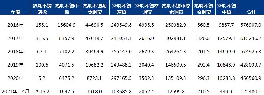 开云 开云体育官网Mysteel：韩国对中国及其它国家地区不锈钢反倾销将落地？又将影响几何？(图2)