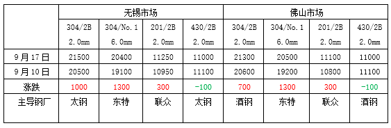 不锈钢期货三个交易日开云 开云体育官网累涨2800元现货强势跟进(图1)