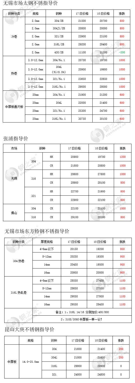 不锈钢期货三个交易日开云 开云体育官网累涨2800元现货强势跟进(图2)