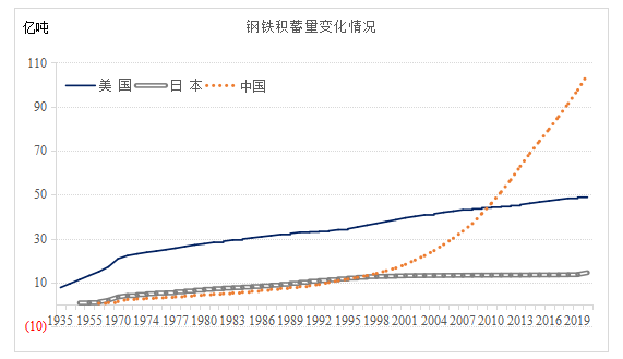 超百亿吨钢铁积蓄如何助推行业实现双碳目标?开云体育 开云平台(图2) 超百亿吨钢铁积蓄如何助推行业实现双碳目标?开云体育 开云平台(图2)