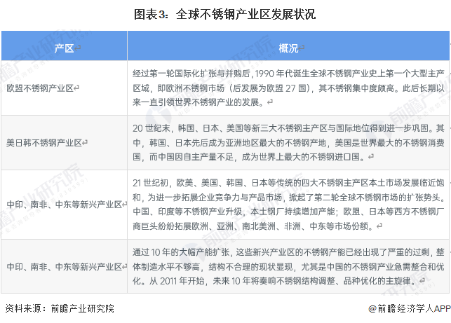2023年全球不锈钢行业市场分析 全球市场总体稳定【组图】开云体育 开云平台(图3) 2023年全球不锈钢行业市场分析 全球市场总体稳定【组图】开云体育 开云平台(图3)