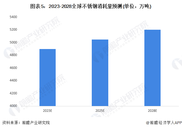 2023年全球不锈钢行业市场分析 全球市场总体稳定【组图】开云体育 开云平台(图5) 2023年全球不锈钢行业市场分析 全球市场总体稳定【组图】开云体育 开云平台(图5)