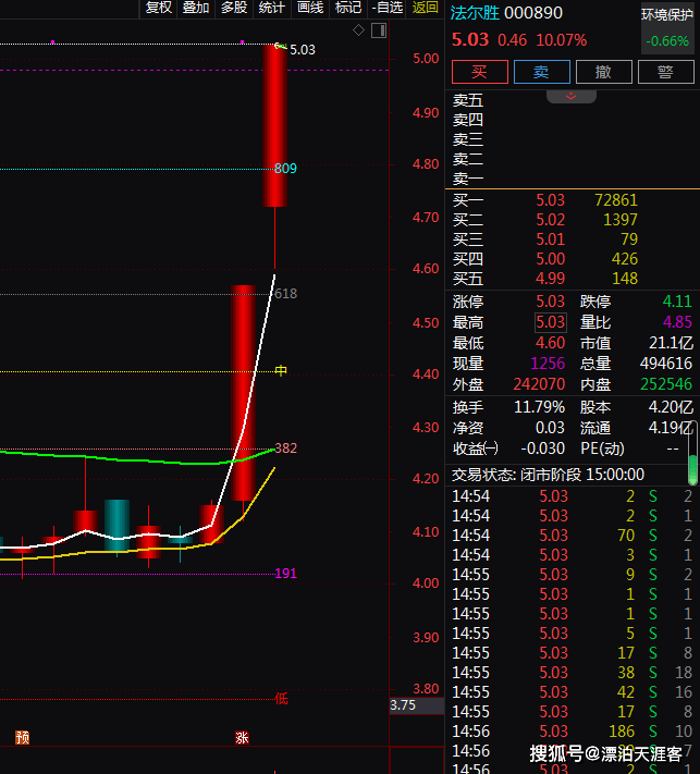 Kaiyun 开云体育环保+室温超导+金属制品2天2板!2天上涨2120%!还有机会吗?(图1) Kaiyun 开云体育环保+室温超导+金属制品2天2板!2天上涨2120%!还有机会吗?(图1)