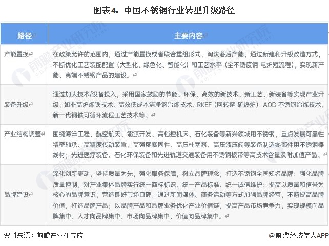 开云体育 Kaiyun.com 官网入口2023年中国不锈钢行业转型升级路径及政策建议【组图】(图4) 开云体育 Kaiyun.com 官网入口2023年中国不锈钢行业转型升级路径及政策建议【组图】(图4)