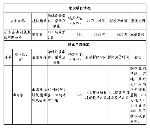 泰山钢铁集团怎么了？被限制高消费 最近3Kaiyun 开云体育个月抵押动产近16亿(图6)