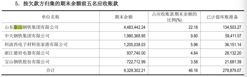泰山钢铁集团怎么了？被限制高消费 最近3Kaiyun 开云体育个月抵押动产近16亿(图5)