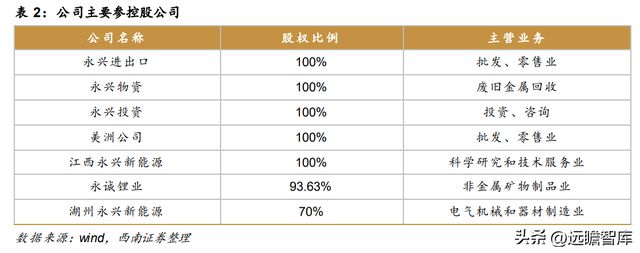 不锈钢棒线材龙头永兴材料:双主业驱动发展云母提锂大有可为开云体育 开云官网(图4) 不锈钢棒线材龙头永兴材料:双主业驱动发展云母提锂大有可为开云体育 开云官网(图4)