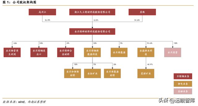 不锈钢棒线材龙头永兴材料:双主业驱动发展云母提锂大有可为开云体育 开云官网(图3) 不锈钢棒线材龙头永兴材料:双主业驱动发展云母提锂大有可为开云体育 开云官网(图3)