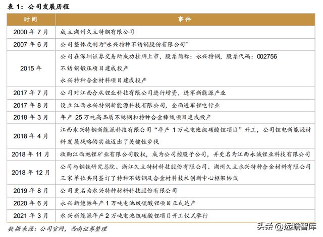 不锈钢棒线材龙头永兴材料:双主业驱动发展云母提锂大有可为开云体育 开云官网(图2) 不锈钢棒线材龙头永兴材料:双主业驱动发展云母提锂大有可为开云体育 开云官网(图2)