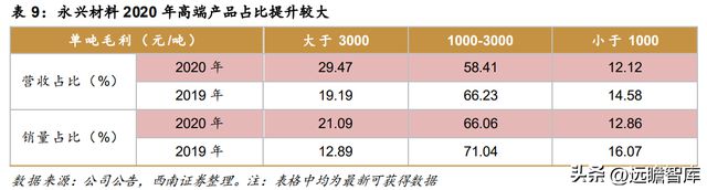 不锈钢棒线材龙头永兴材料:双主业驱动发展云母提锂大有可为开云体育 开云官网(图30) 不锈钢棒线材龙头永兴材料:双主业驱动发展云母提锂大有可为开云体育 开云官网(图30)
