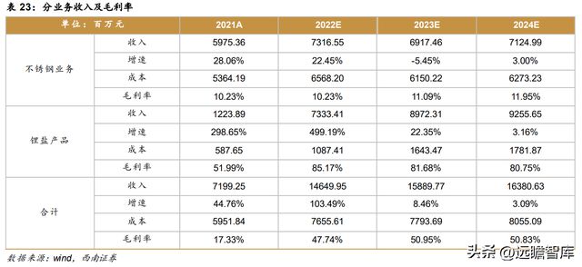 不锈钢棒线材龙头永兴材料:双主业驱动发展云母提锂大有可为开云体育 开云官网(图53) 不锈钢棒线材龙头永兴材料:双主业驱动发展云母提锂大有可为开云体育 开云官网(图53)