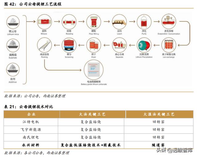 不锈钢棒线材龙头永兴材料:双主业驱动发展云母提锂大有可为开云体育 开云官网(图51) 不锈钢棒线材龙头永兴材料:双主业驱动发展云母提锂大有可为开云体育 开云官网(图51)