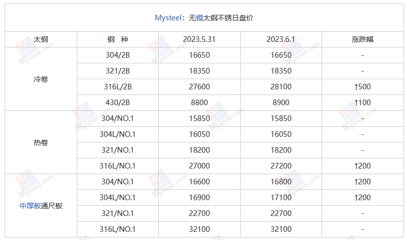Mysteel：波段震荡似乎无关430不锈钢开云 开云体育官网(图3)