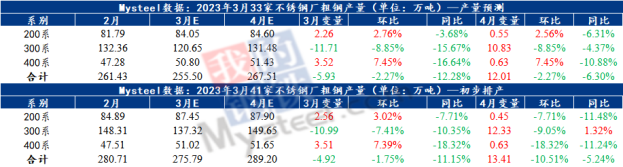 开云体育 Kaiyun.com 官网入口Mysteel：价格背后支撑不足不锈钢现货价格明显走跌(图2)
