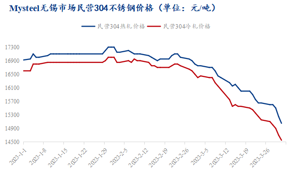 开云体育 Kaiyun.com 官网入口Mysteel：价格背后支撑不足不锈钢现货价格明显走跌(图4)