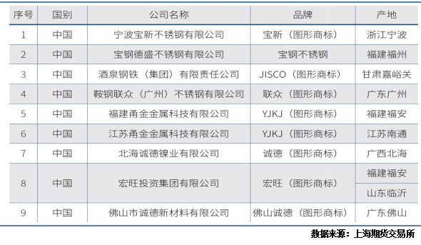 开云 开云体育平台新品上市 不锈钢期货合约及细则介绍(图2)