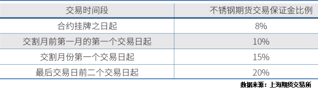 开云 开云体育平台新品上市 不锈钢期货合约及细则介绍(图6)