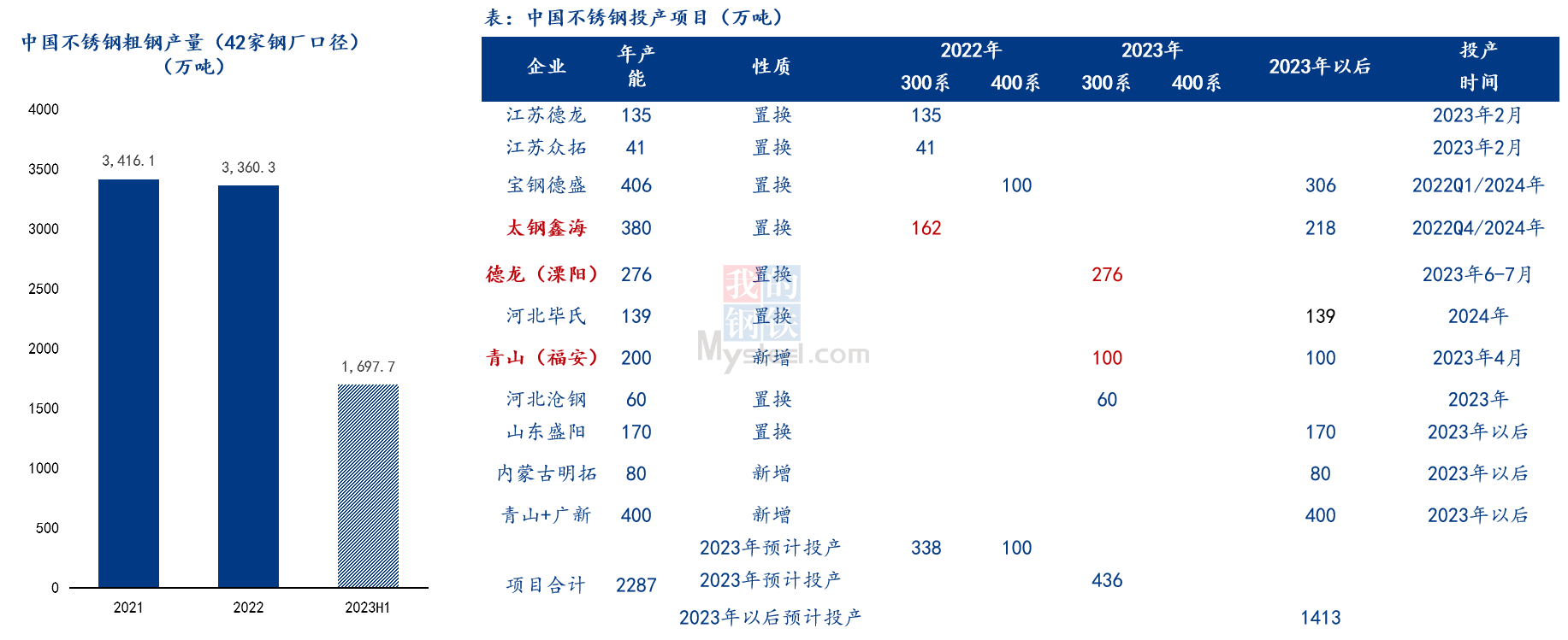 Mysteel：2023年中国不锈钢行业运Kaiyun 开云体育行报告(图2)