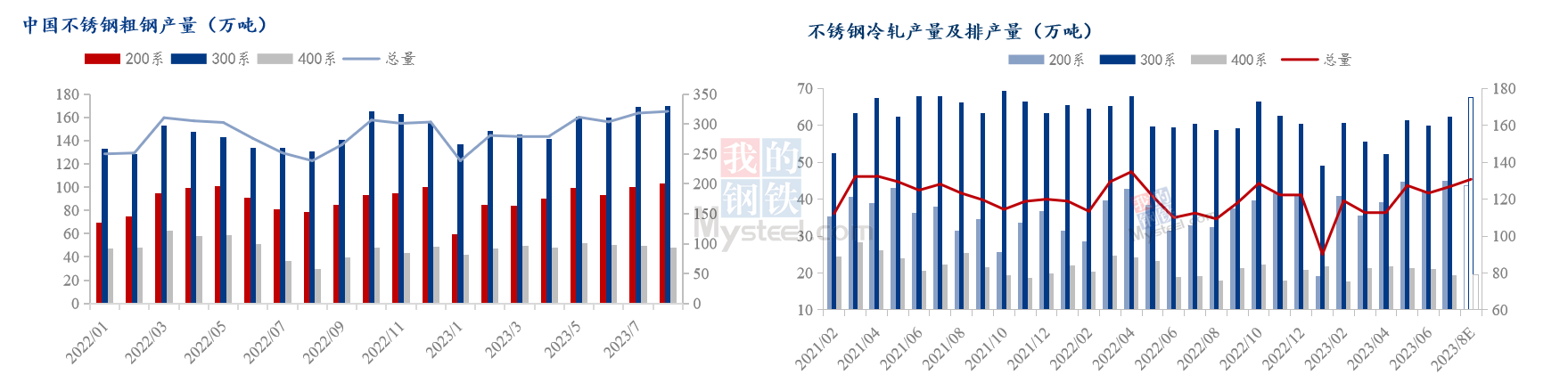 Mysteel：2023年中国不锈钢行业运Kaiyun 开云体育行报告(图4)