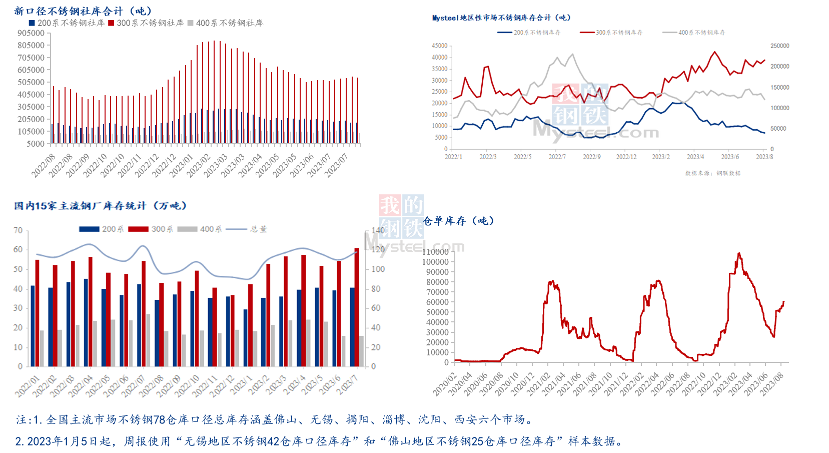 Mysteel：2023年中国不锈钢行业运Kaiyun 开云体育行报告(图7)