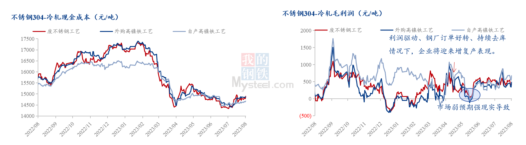 Mysteel：2023年中国不锈钢行业运Kaiyun 开云体育行报告(图8)