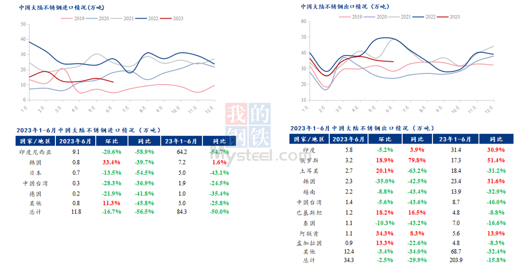 Mysteel：2023年中国不锈钢行业运Kaiyun 开云体育行报告(图5)
