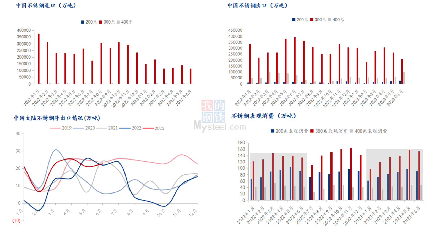 Mysteel：2023年中国不锈钢行业运Kaiyun 开云体育行报告(图6)