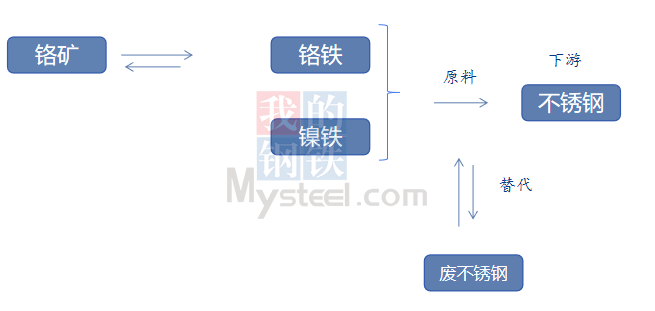 Mysteel：2023年中国不锈钢行业运Kaiyun 开云体育行报告(图9)
