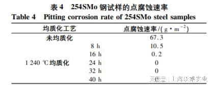 F开云体育 开云平台44奥氏体不锈钢棒点腐蚀(图2)