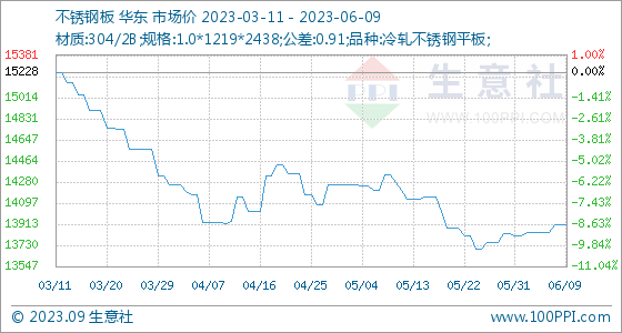 6月9日生意社不锈钢板基准价为1390714元吨开云体育 Kaiyun.com 官网入口(图1)
