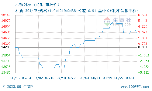 生意社：6月7日开云体育 开云平台无锡鼎利凯不锈钢价格持平(图1)