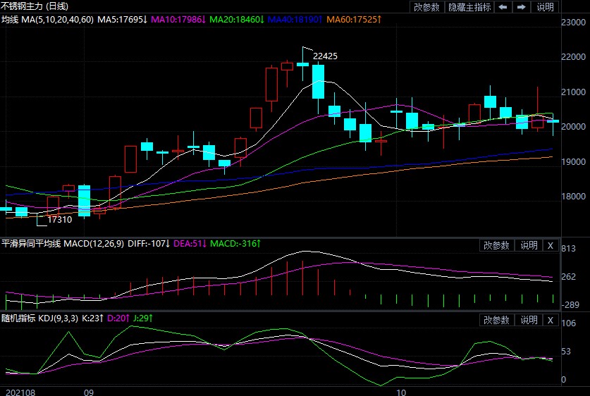 需求端逐渐转暖 不锈Kaiyun 开云体育钢期货小幅上涨(图1) 需求端逐渐转暖 不锈Kaiyun 开云体育钢期货小幅上涨(图1)