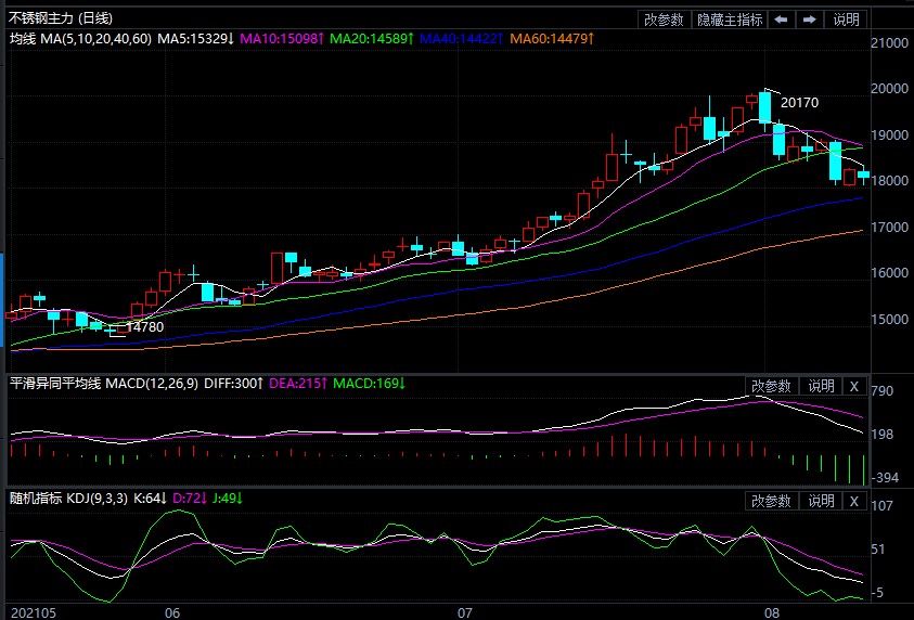 开云体育 开云官网持仓量继续小幅增加 不锈钢期货大幅上涨(图1) 开云体育 开云官网持仓量继续小幅增加 不锈钢期货大幅上涨(图1)